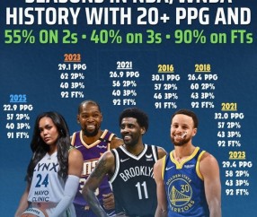 科利尔场均20+&amp;三项命中率55+40+90！NBA仅库杜欧做到过&amp;库里4次